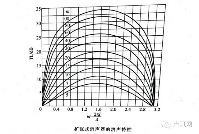 消聲器的原理